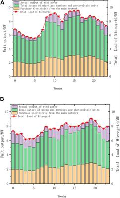 Multi-objective optimization model of micro-grid access to 5G base station under the background of China’s carbon peak shaving and carbon neutrality targets